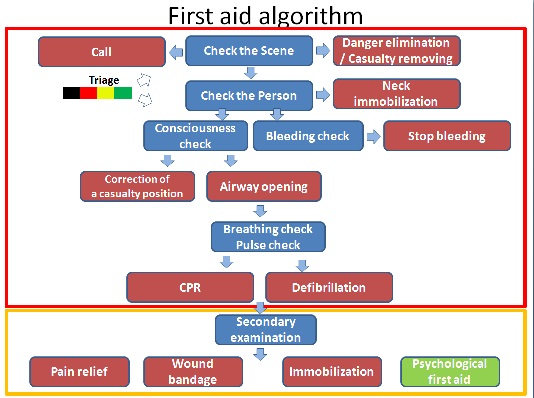 basic-principles-of-first-aid-healthy-living-articles-well-being